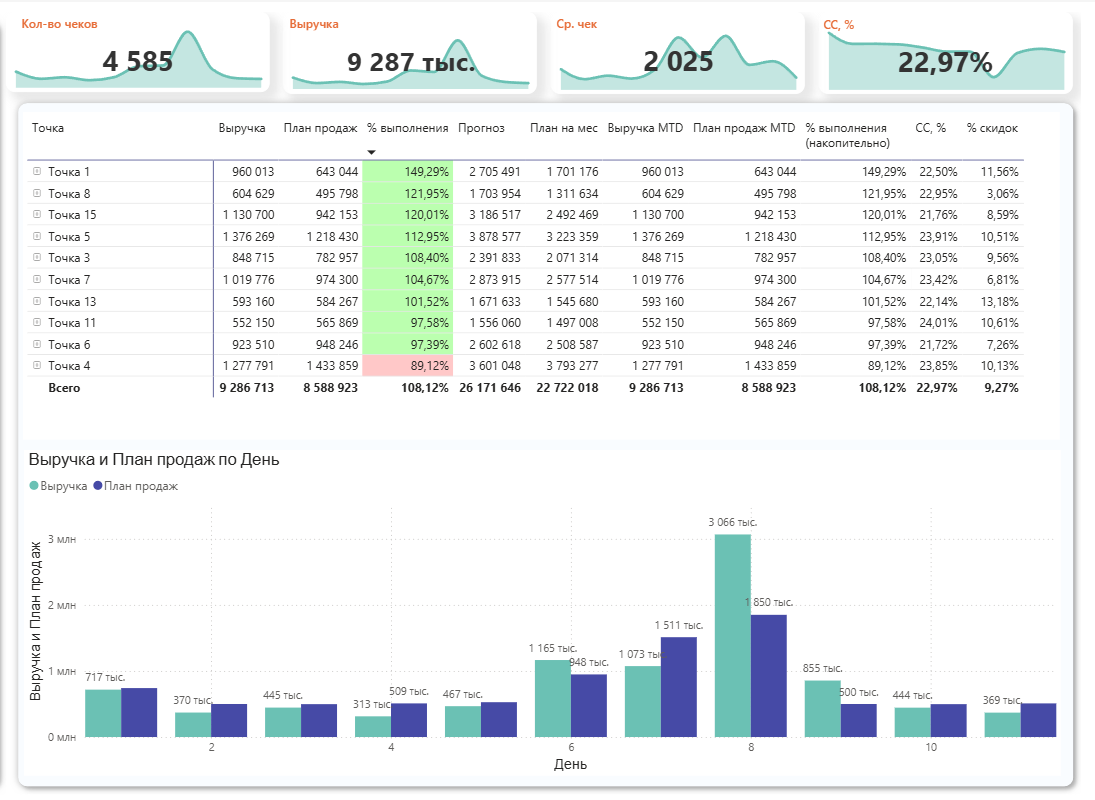 Дашборд план-факт