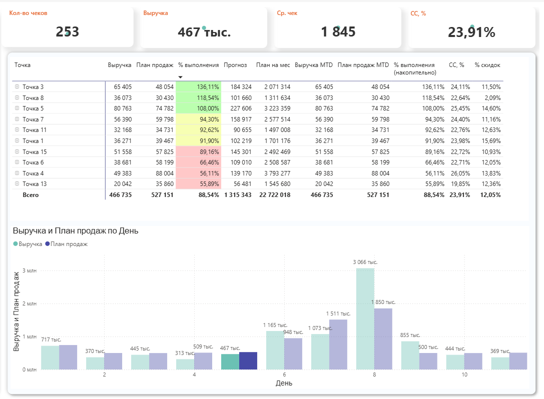 Дашборд план-факт