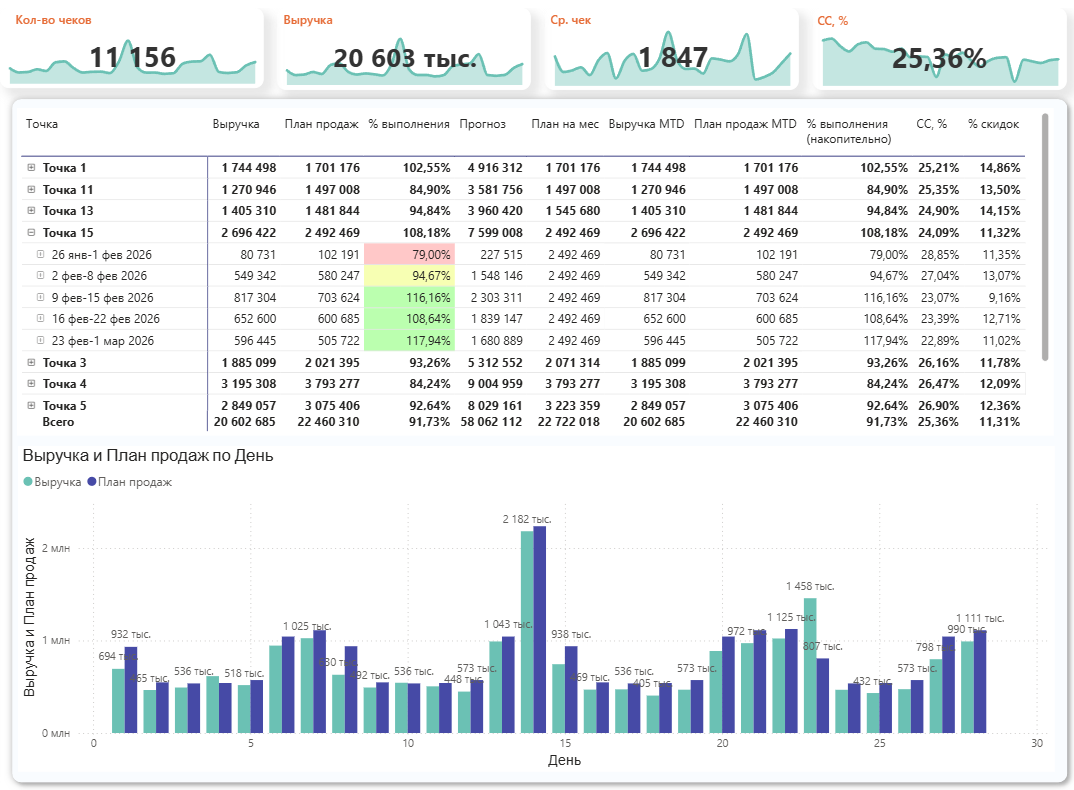 Дашборд план-факт