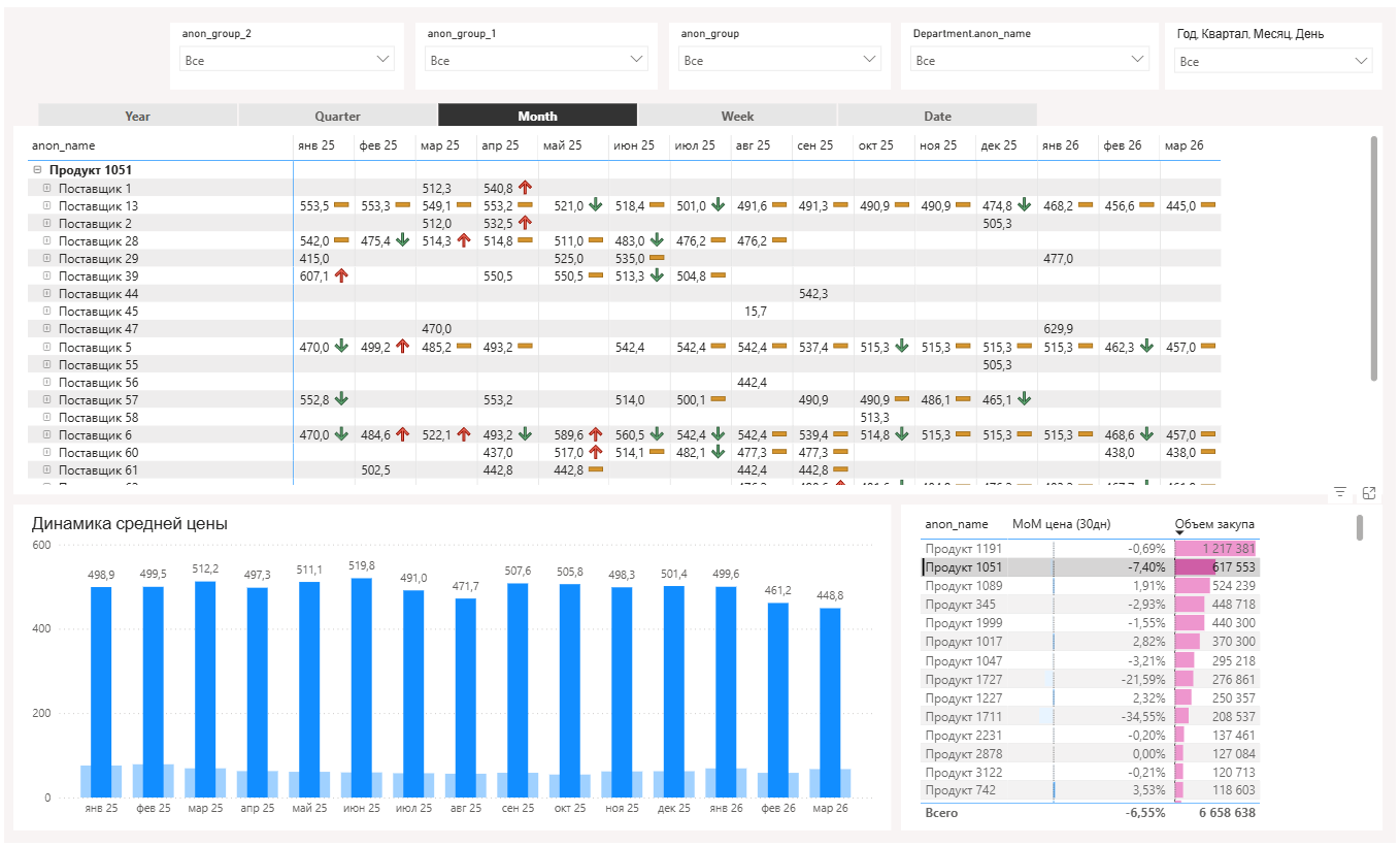Аналитика закупок