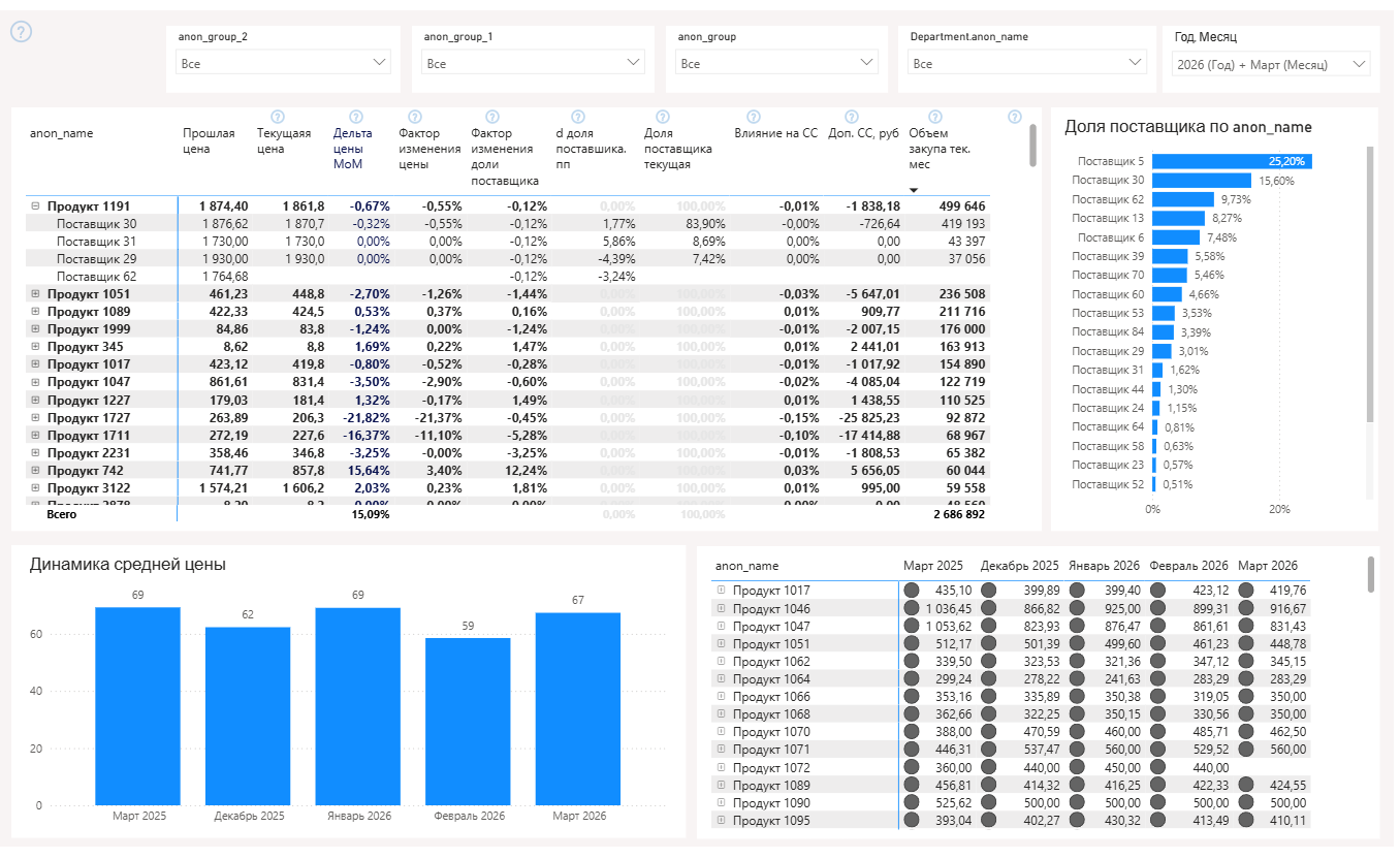 Аналитика закупок